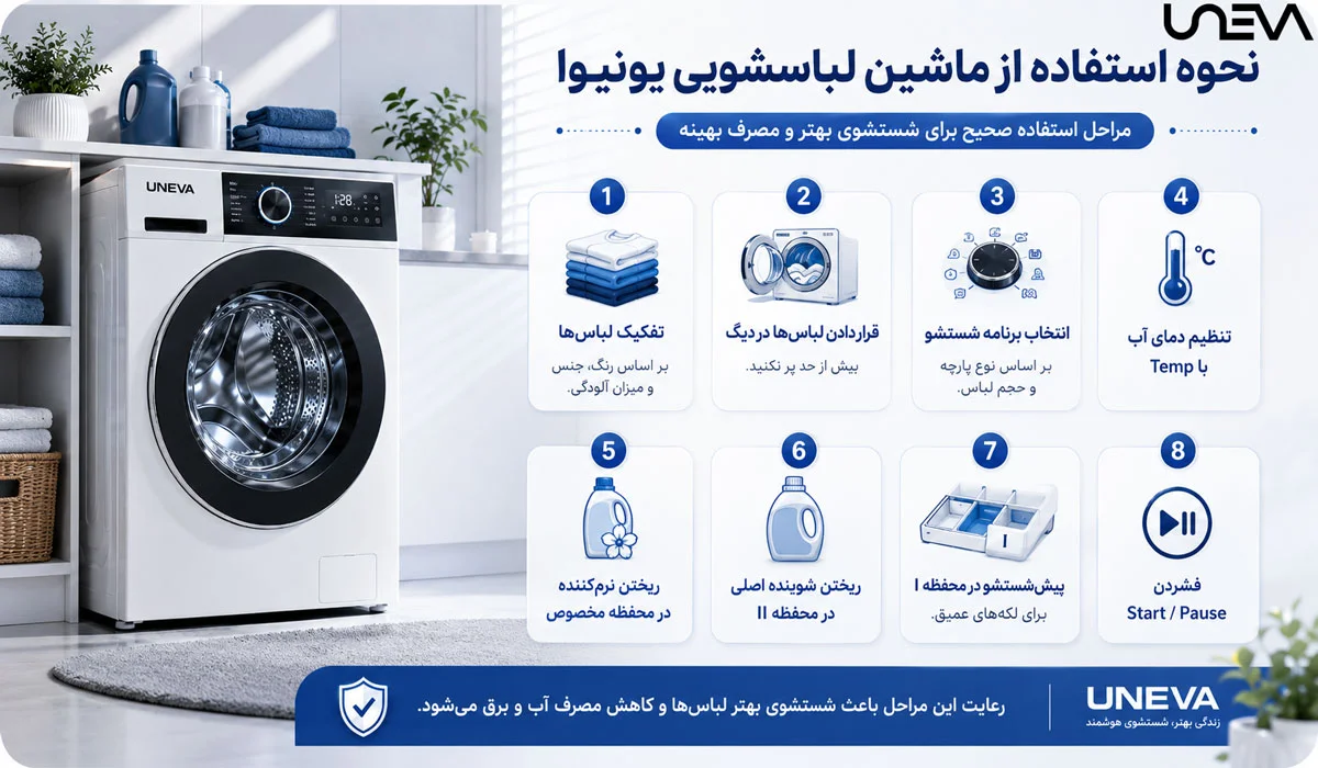 نحوه استفاده از ماشین لباسشویی یونیوا