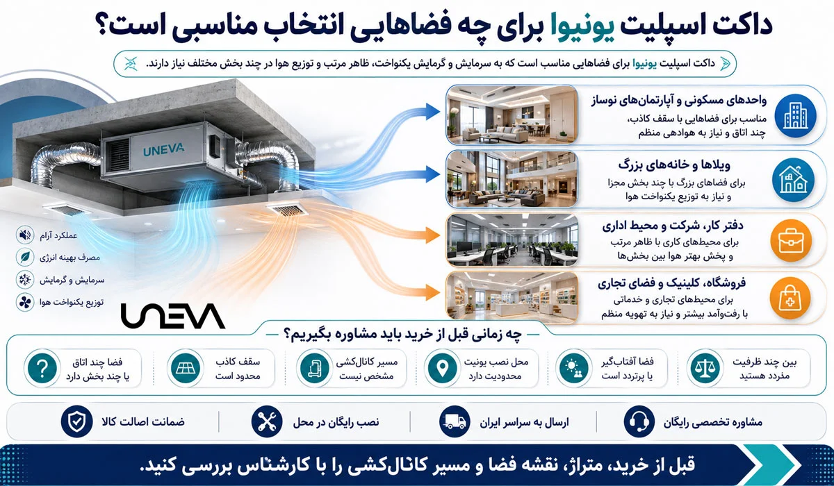 داکت اسپلیت یونیوا برای چه فضاهایی انتخاب مناسبی است