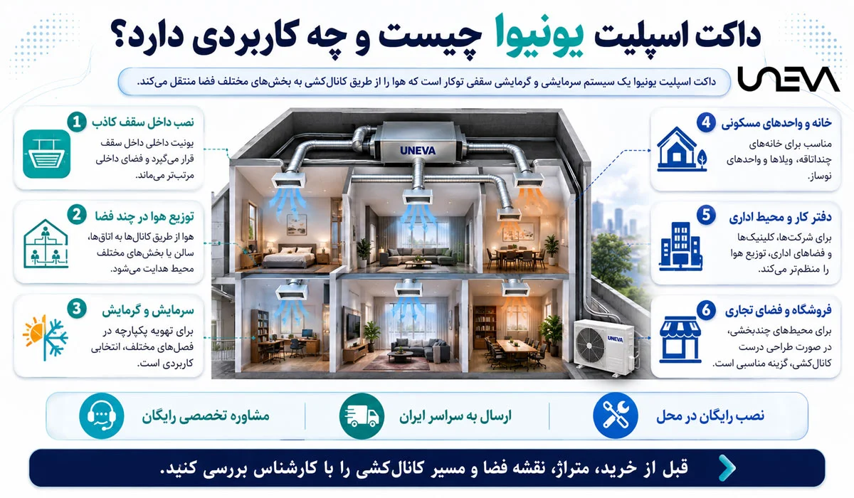 داکت اسپلیت یونیوا چیست و چه کاربردی دارد