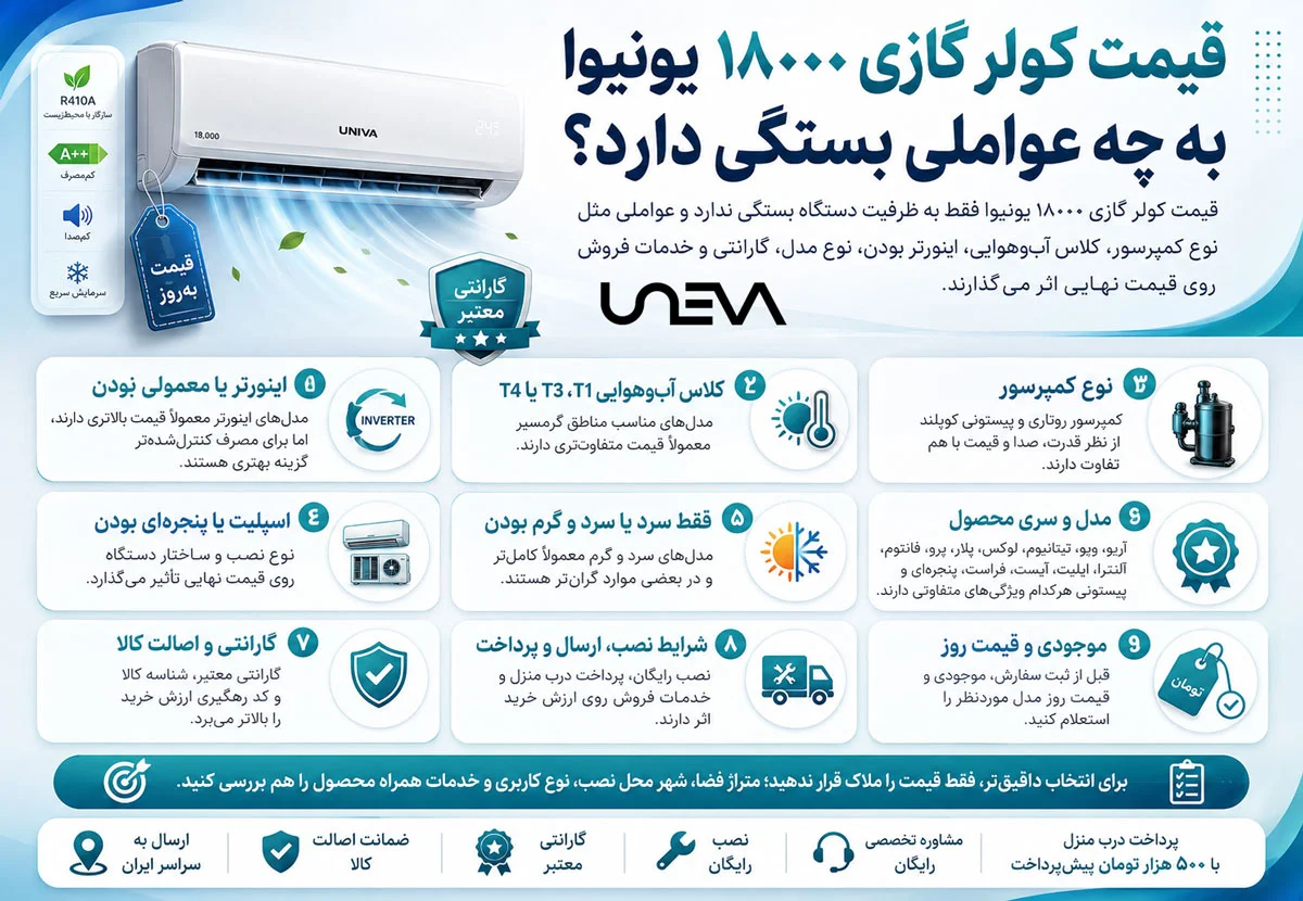 قیمت کولر گازی ۱۸۰۰۰ یونیوا به چه عواملی بستگی دارد