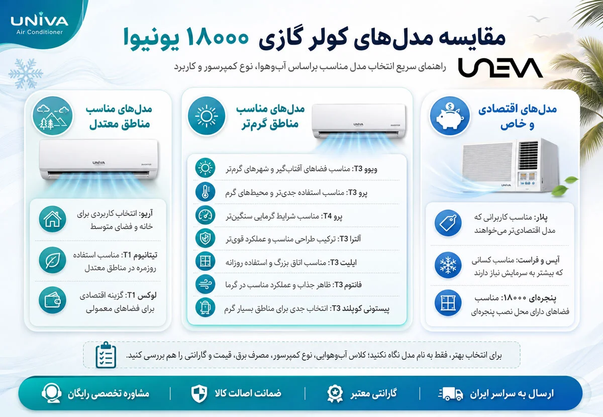 مقایسه مدلهای کولر گازی ۱۸۰۰۰ یونیوا