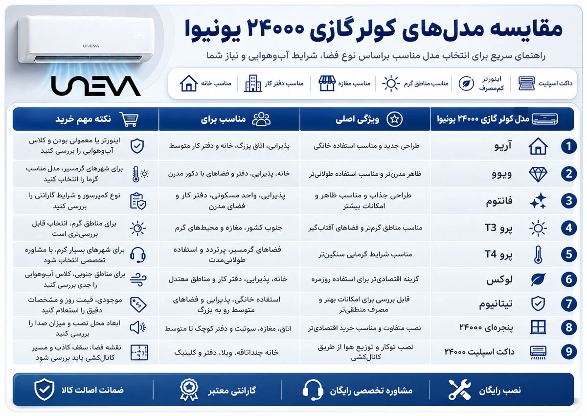 مقایسه مدلهای کولر گازی ۲۴۰۰۰ یونیوا