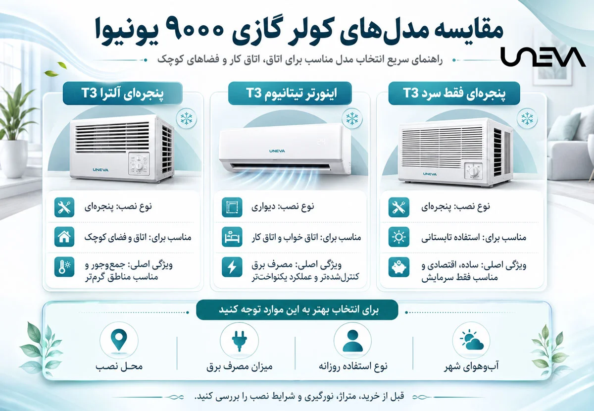 مقایسه مدلهای کولر گازی ۹۰۰۰ یونیوا