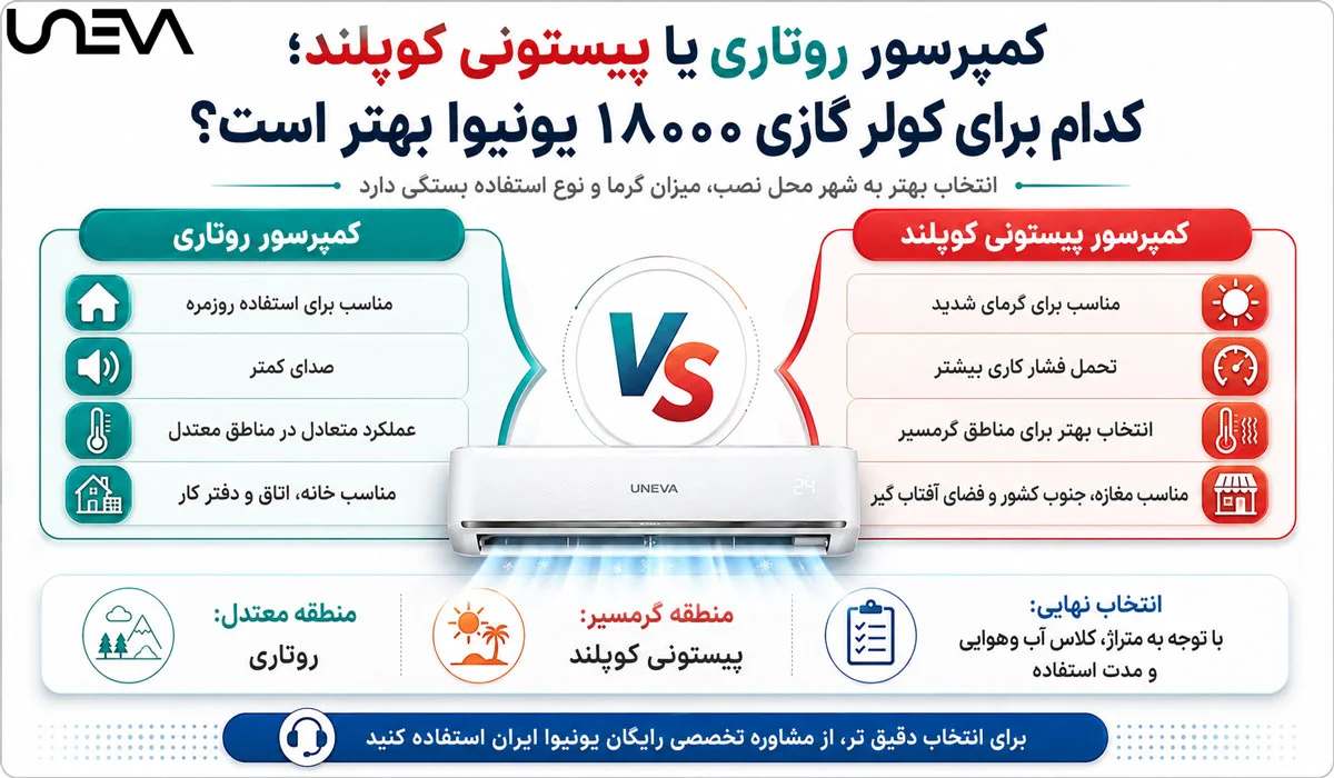 کمپرسور روتاری یا پیستونی کوپلند؛ کدام برای کولر گازی ۱۸۰۰۰ یونیوا بهتر است