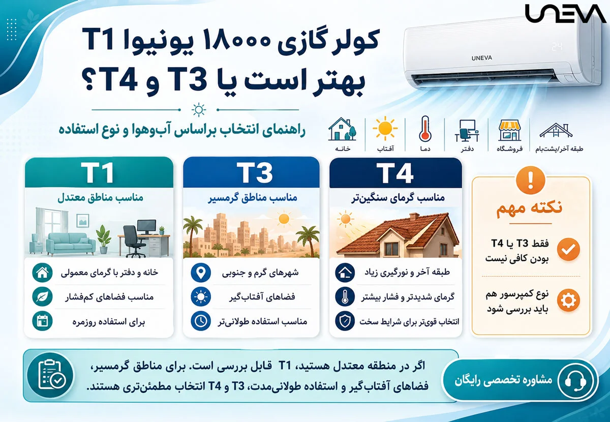کولر گازی ۱۸۰۰۰ یونیوا T1 بهتر است یا T3 و T4