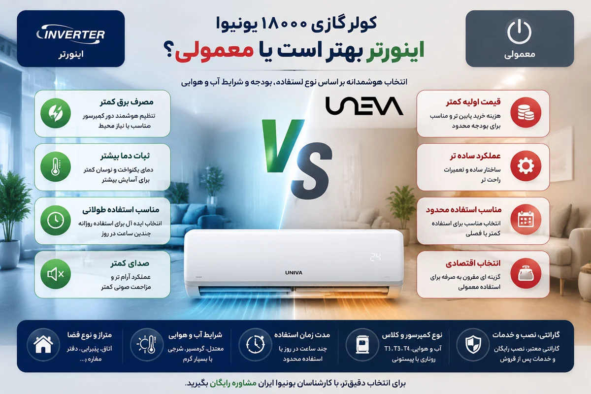 کولر گازی ۱۸۰۰۰ یونیوا اینورتر بهتر است یا معمولی