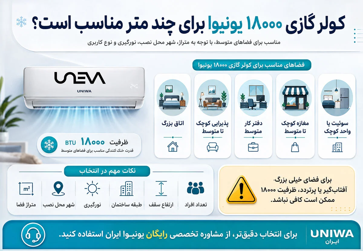 کولر گازی ۱۸۰۰۰ یونیوا برای چند متر مناسب است