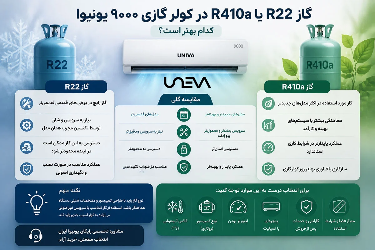 گاز R22 یا R410a در کولر گازی ۹۰۰۰ یونیوا؛ کدام بهتر است